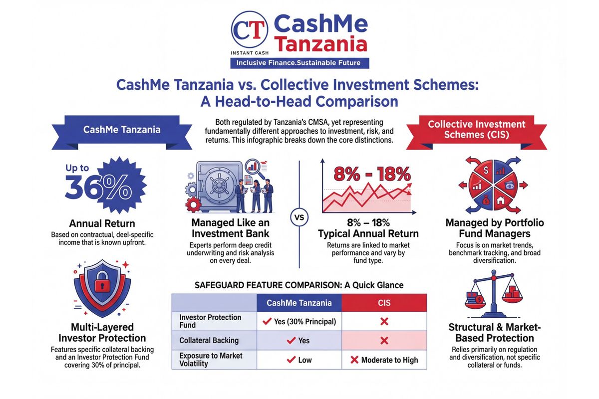 CashMe Tanzania Expands Access to Investment and SME Financing Through Fintech Innovation