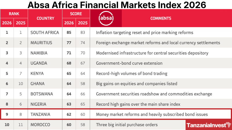 Tanzania Africa Financial Markets Index Score Rises Thanks to Money Market Reforms and Heavily Subscribed Bonds and ETFs