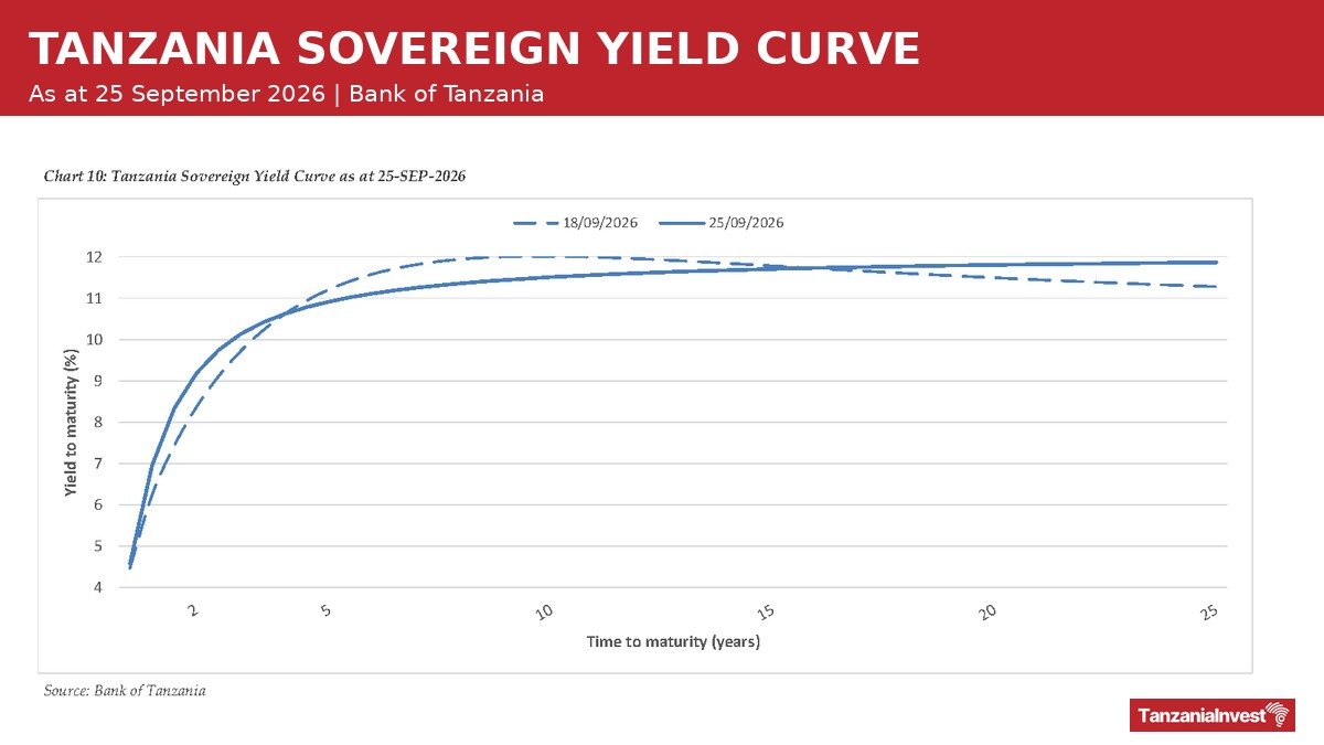Tanzania Financial Markets Week to 25 September 2026: Interbank Rate Rises to 6.79%, Shilling Eases to TZS 2,645.45/USD